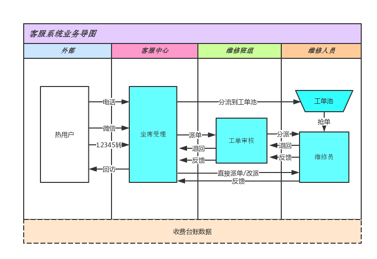 客服系统规划